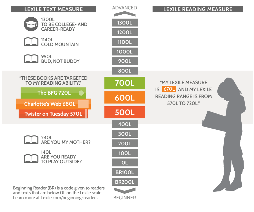lexile text measure and lexile reading measure chart showing reading level scale from beginner to advanced