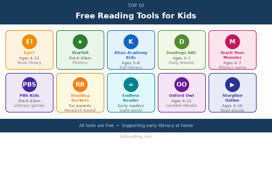 comparison of the best free reading apps for kids including Epic Starfall, Khan Academy and Epic