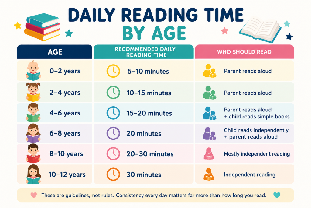 How much should kids read every day by age